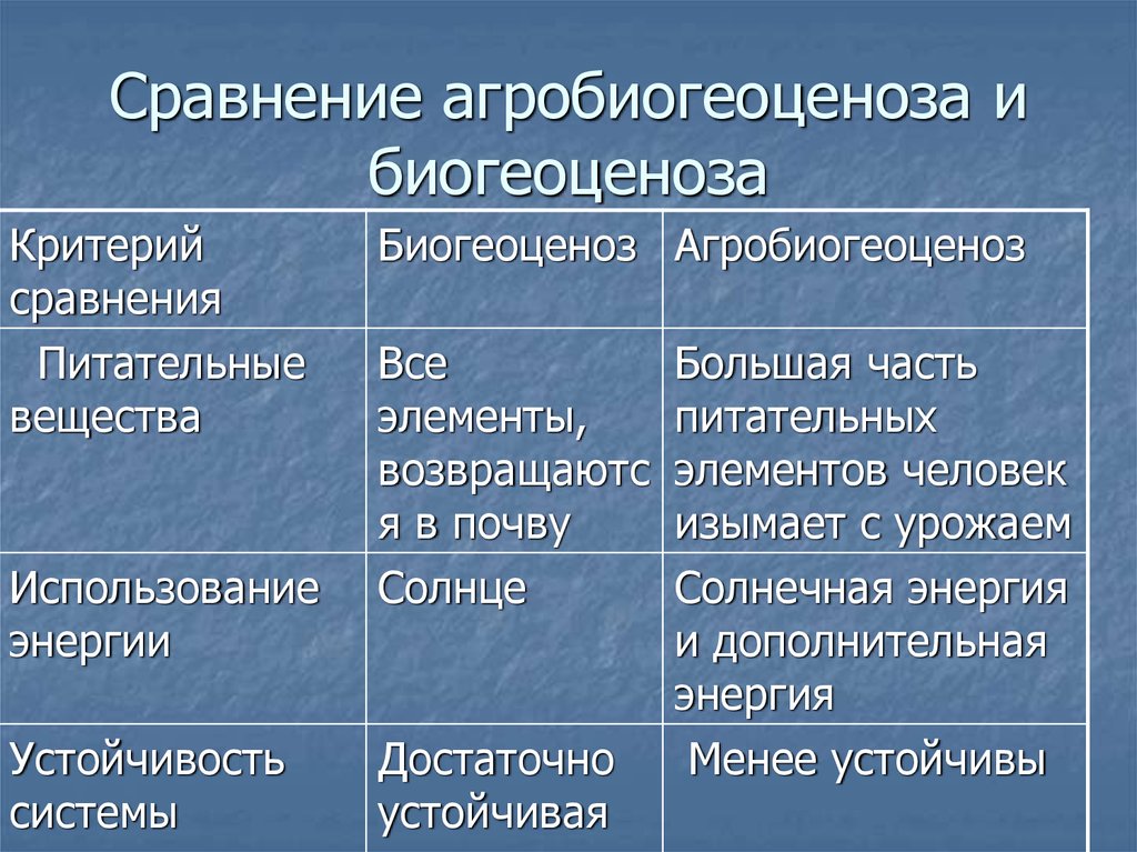 Сравнение агроценоза и естественной экосистемы. Сравнение экосистемы и агроценоза. Биогеоценоз и агроэкосистема сходства. Критерии сравнения экосистем. Сходства биогеоценоза и экосистемы.