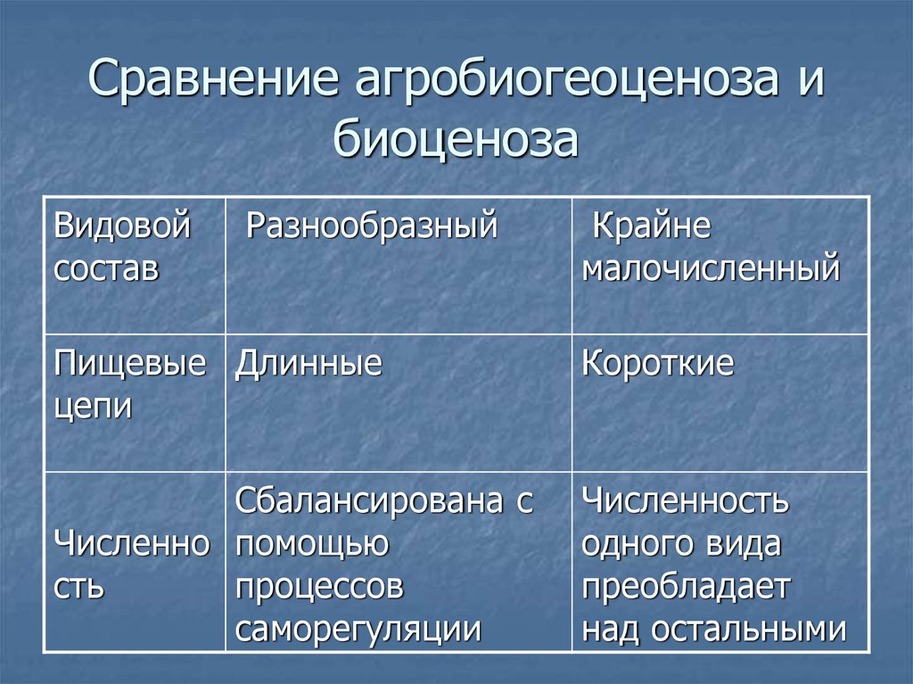 Сравните эти экосистемы по плану признаки для сравнения а в видовой состав вид энергии