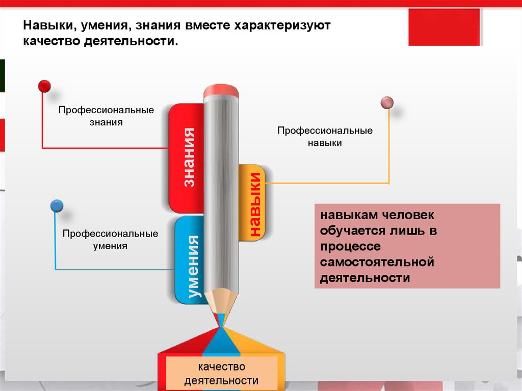 Деятельность знания умения навыки. Знания умения навыки схема. Знания умения навыки картинка. Знания умения навыки рисунок. Соотношение между способностями, знаниями, умениями и навыками..