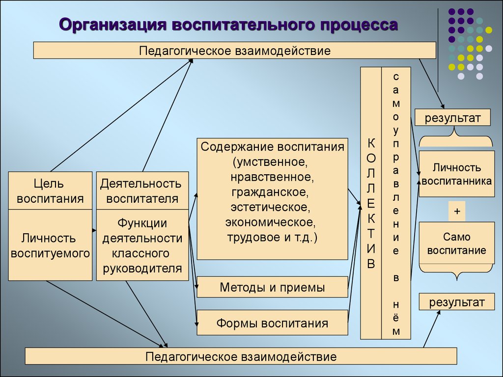 Воспитание содержание деятельности. Способ организации воспитательного процесса это. Организация процесса воспитания. Организация воспитательного процесса схема. Структура учебно воспитательного процесса.