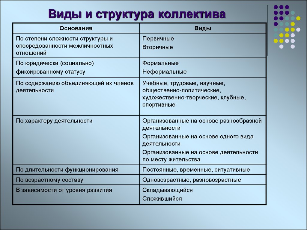 Особенности строения детей. Структура коллектива. Структура трудового коллектива. Основные виды коллективов. Учебный коллектив структура.