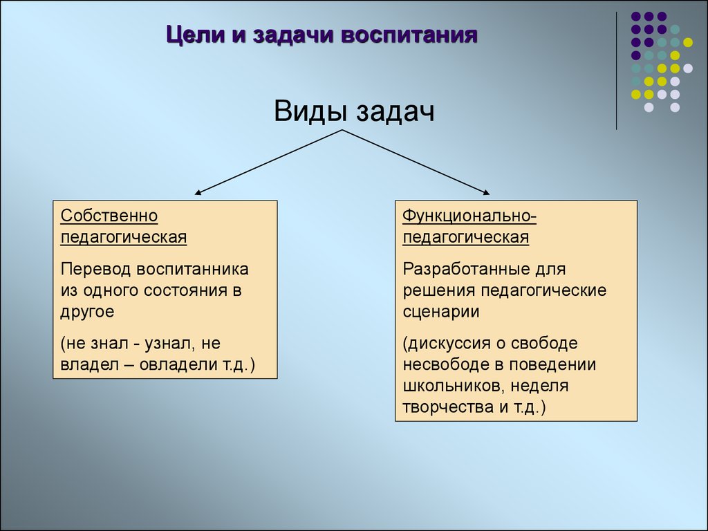 Цели и задачи воспитания. Задачи воспитательного процесса в педагогике. Сущность неопрагматической концепции воспитания. Портфолио в образовательном процессе презентация.