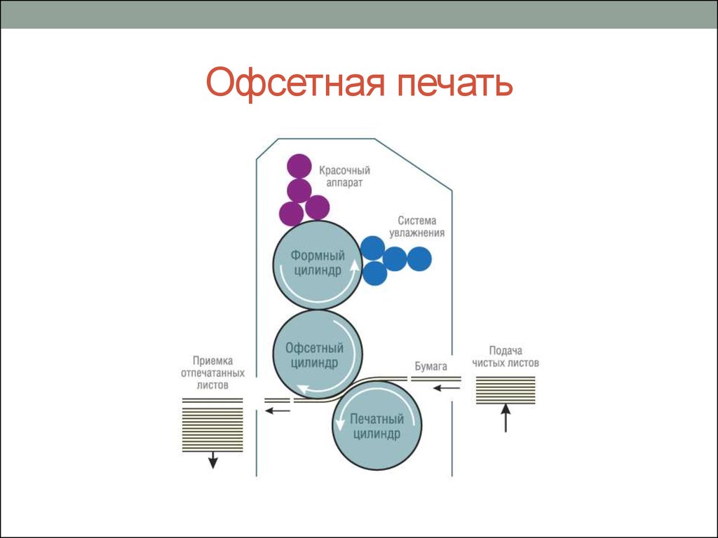 Офсетные контракты что это такое простыми словами. Офсетный способ печати схема. Технология офсетной печати схема. Офсетная печать принцип работы. Офсетная машина в процессе печати.