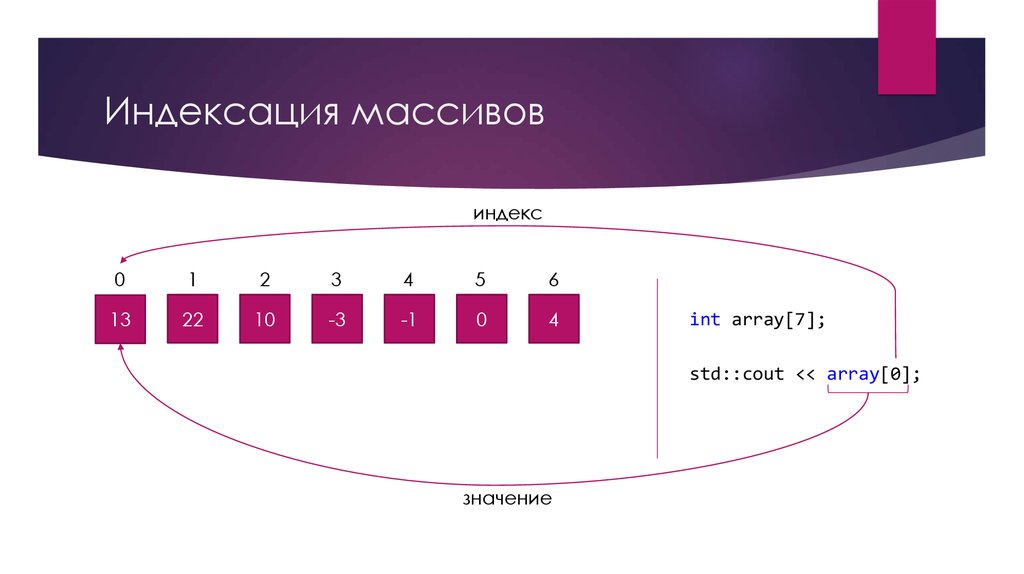 Индексация массивов