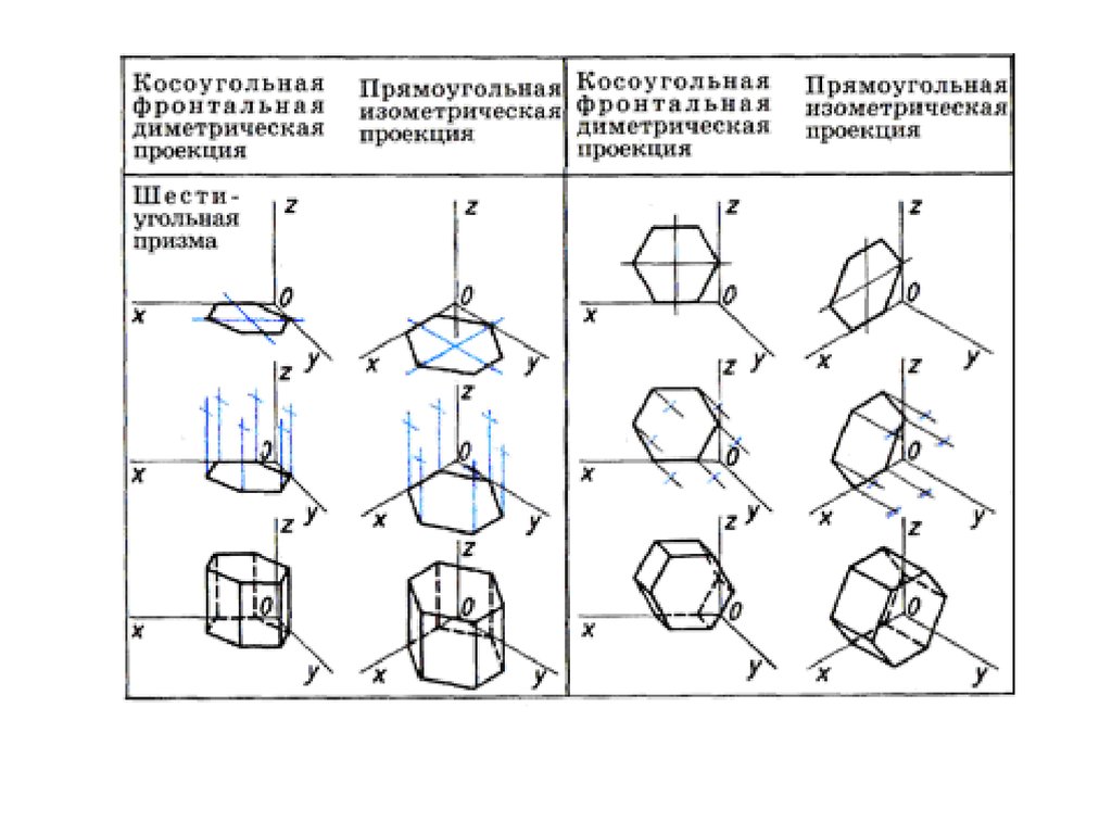 Фронтальная диметрическая проекция. Фронтально диметрическая и изометрическая проекция. Прямоугольная изометрическая проекция Призмы. Косоугольные проекции фронтальная диметрическая проекция. Прямоугольная фронтальная диметрическая проекция.