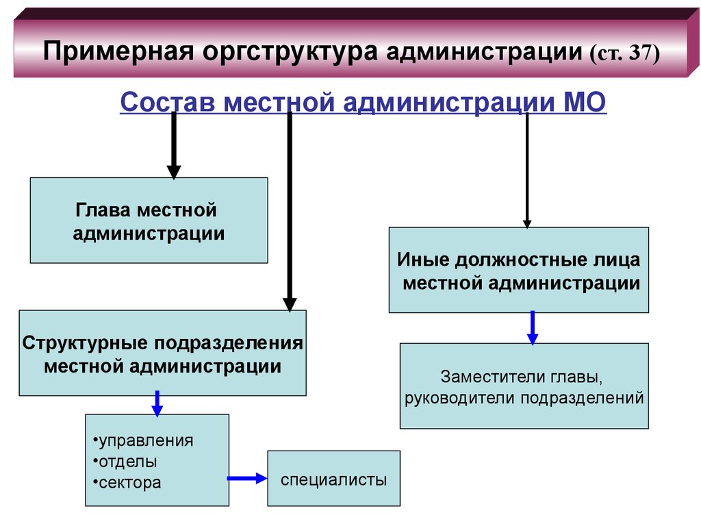 Тема администрация муниципального образования. Компетенция местной администрации. Структура местной администрации муниципального образования. Статус главы местной администрации. Порядок деятельности местной администрации.