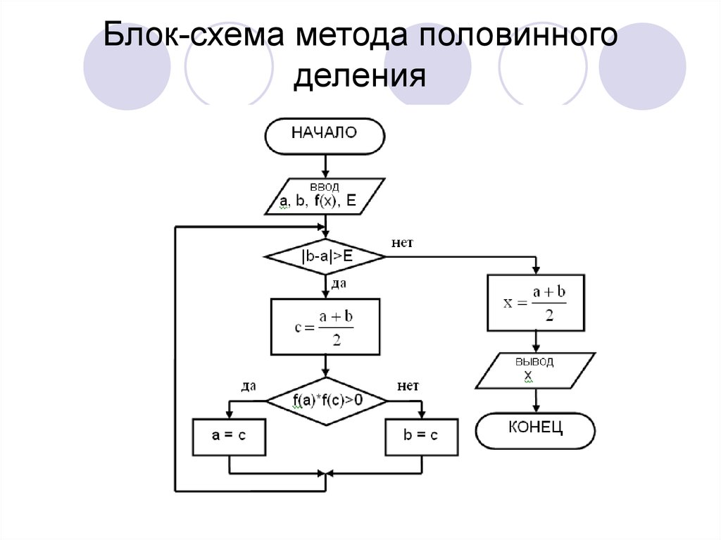 Блок схема метода половинного деления