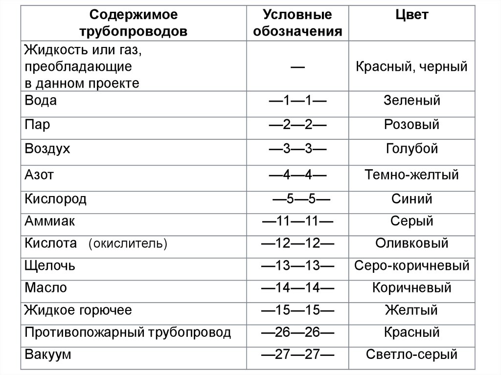 Обозначение труб. Условные обозначения трубопроводов. Цветовое обозначение трубопроводов. Обозначение среды в трубопроводе. Условные обозначения трубопроводов отопления.