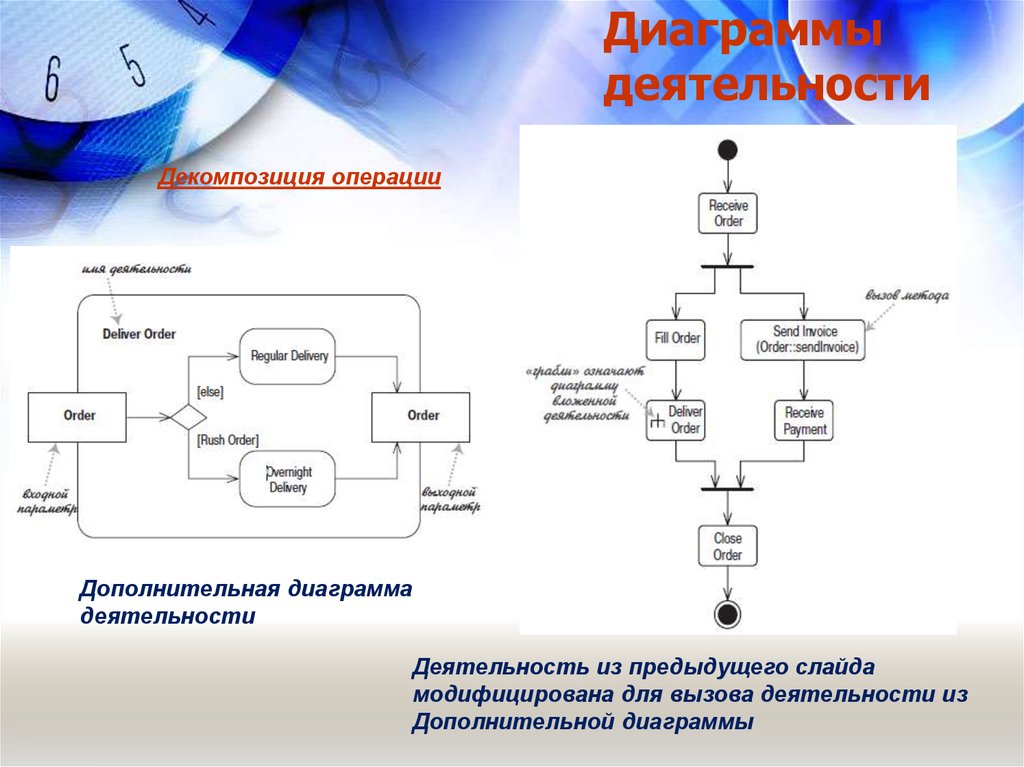 Диаграмма операций. Диаграммы деятельности и операций. Дополнительная диаграмма. Диаграммы деятельности или операций. Диаграмма операции в узлах.