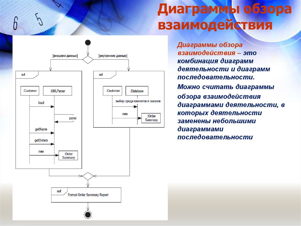 К диаграммам взаимодействия относятся