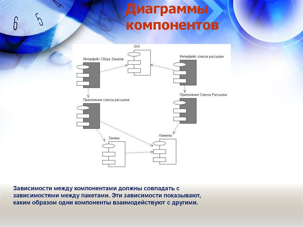 Диаграмма представляет зависимость между. Диаграмма компонентов зависимости. Диаграмма компонентов Интерфейс. Зависимость между компонентами. Исходящие зависимости между компонентами.