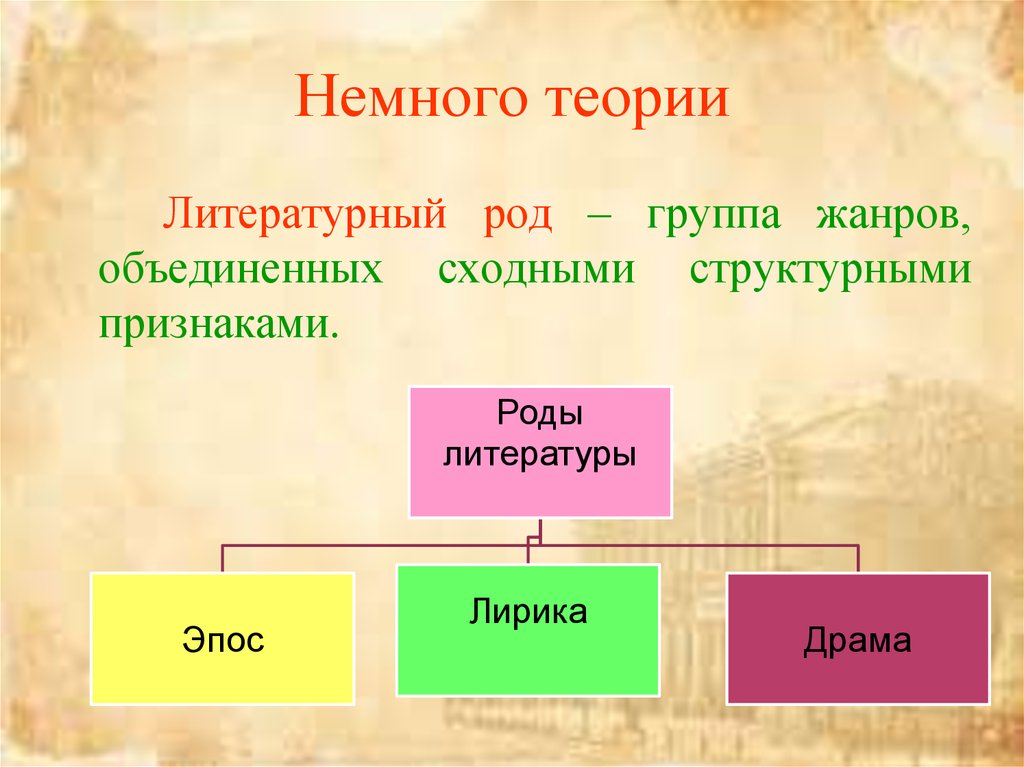 Род и жанр. Литературные роды. Три рода литературы. Литературные Жанры. Теория литературы. Роды литературы.