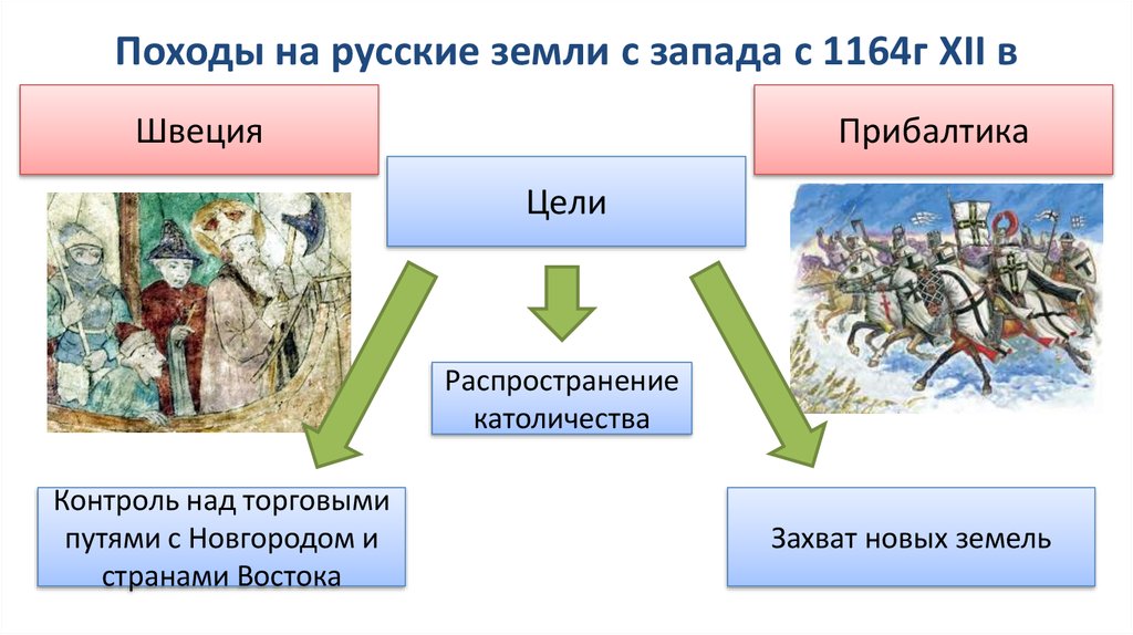 Презентация борьба руси с западными завоевателями 6 класс фгос