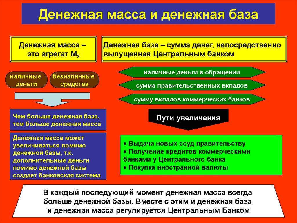 Денежная масса и денежная база