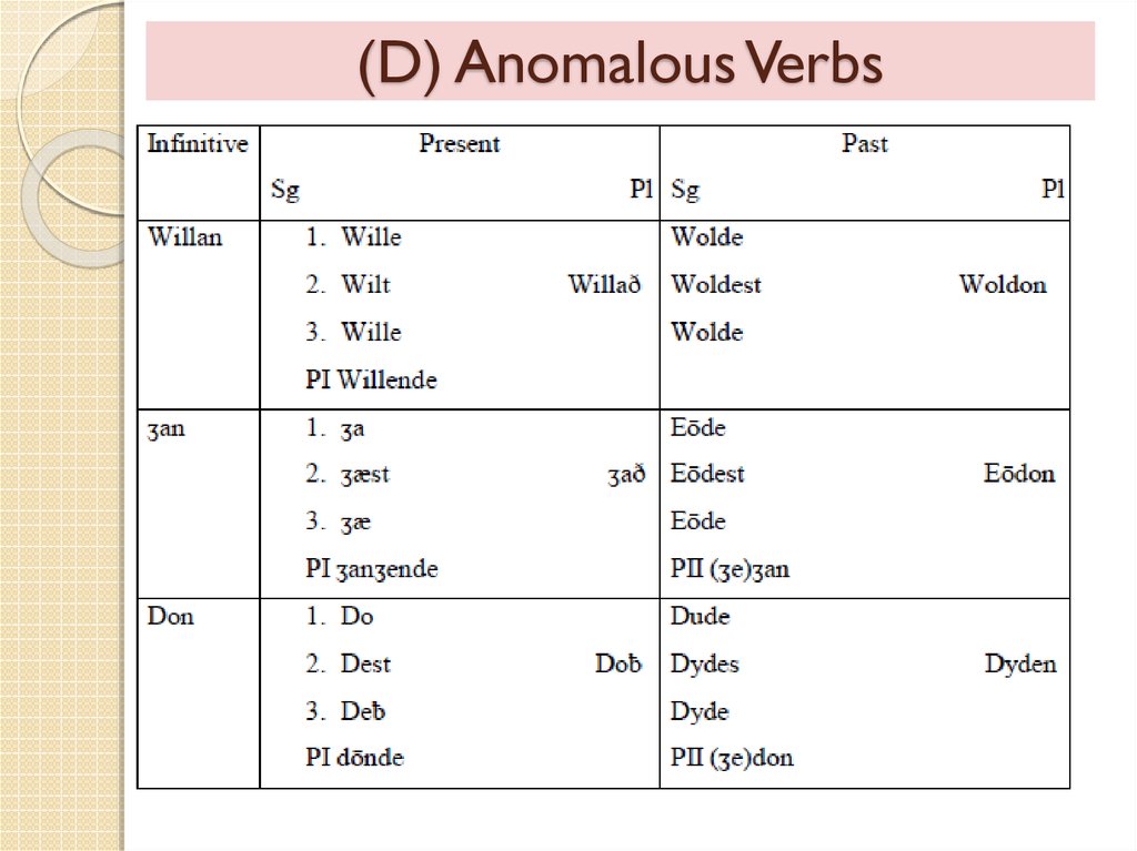(D) Anomalous Verbs