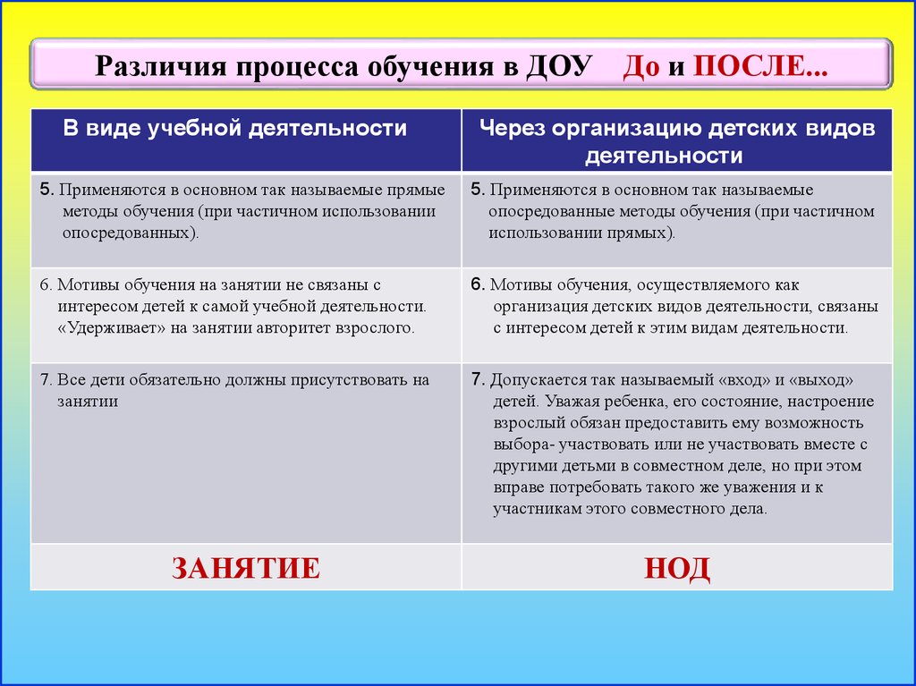 Различия процессов. Различие процесса обучения. Методы опосредованного обучения в ДОУ. Плюсы и минусы опосредованного обучения детей дошкольного возраста. Плюсы и минусы опосредованного обучения в ДОУ.