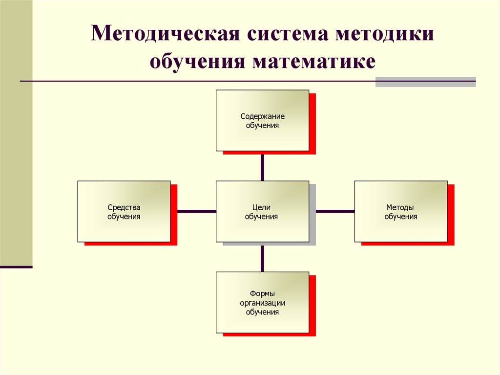 Методические методы обучения. Методическая система обучения математике. Методы преподавания математики. Методика преподавания математик. Методика обучения математики это.