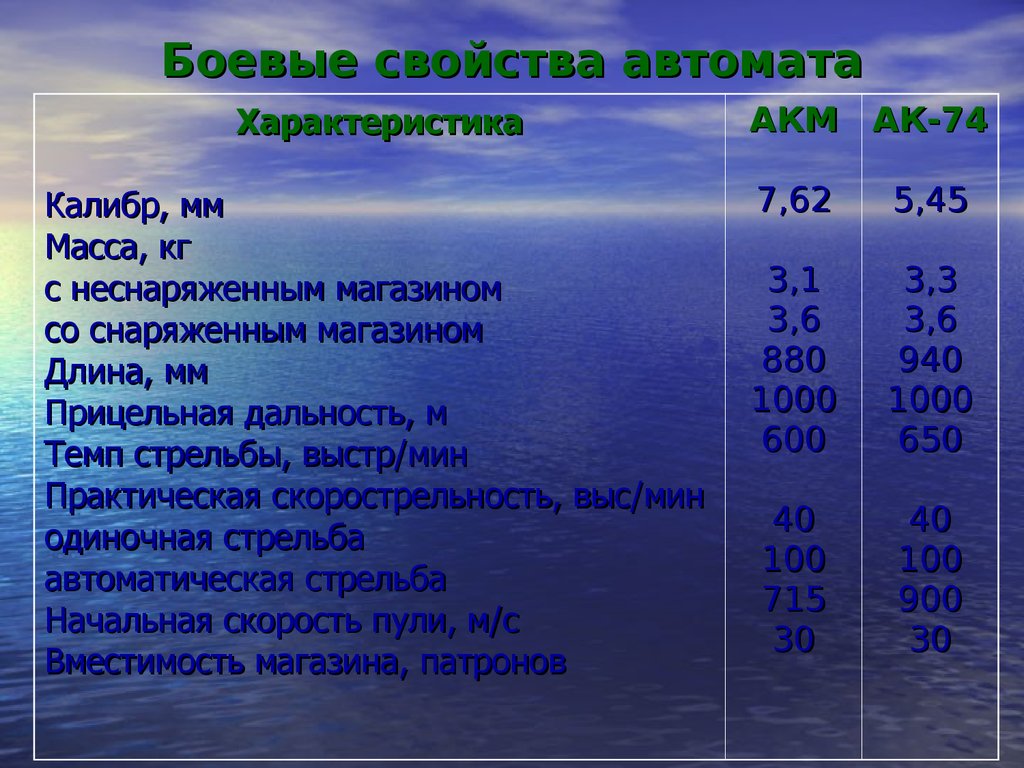 Боевые свойства. Автомат Калашникова характеристики 7.62. ТТХ АКМ 74 7.62. Боевые характеристики АКМ. Технические характеристики автомата АМБ.