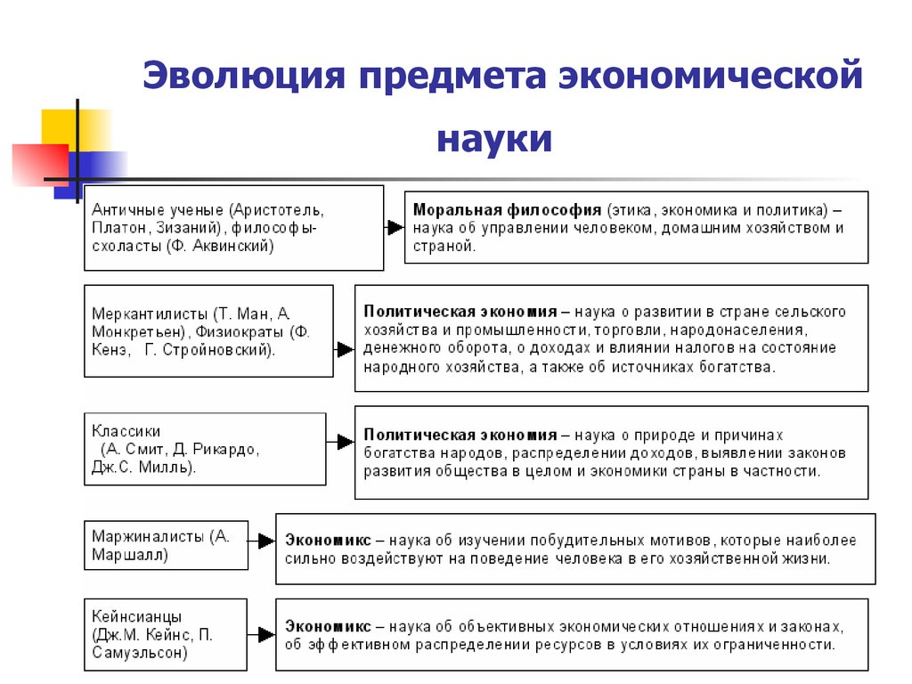 Развитие экономики наука. Этапы развития предмета экономической теории. Основе этапы развития экономической науки. Этапы развития экономической теории схема. Основные этапы формирования экономической науки.