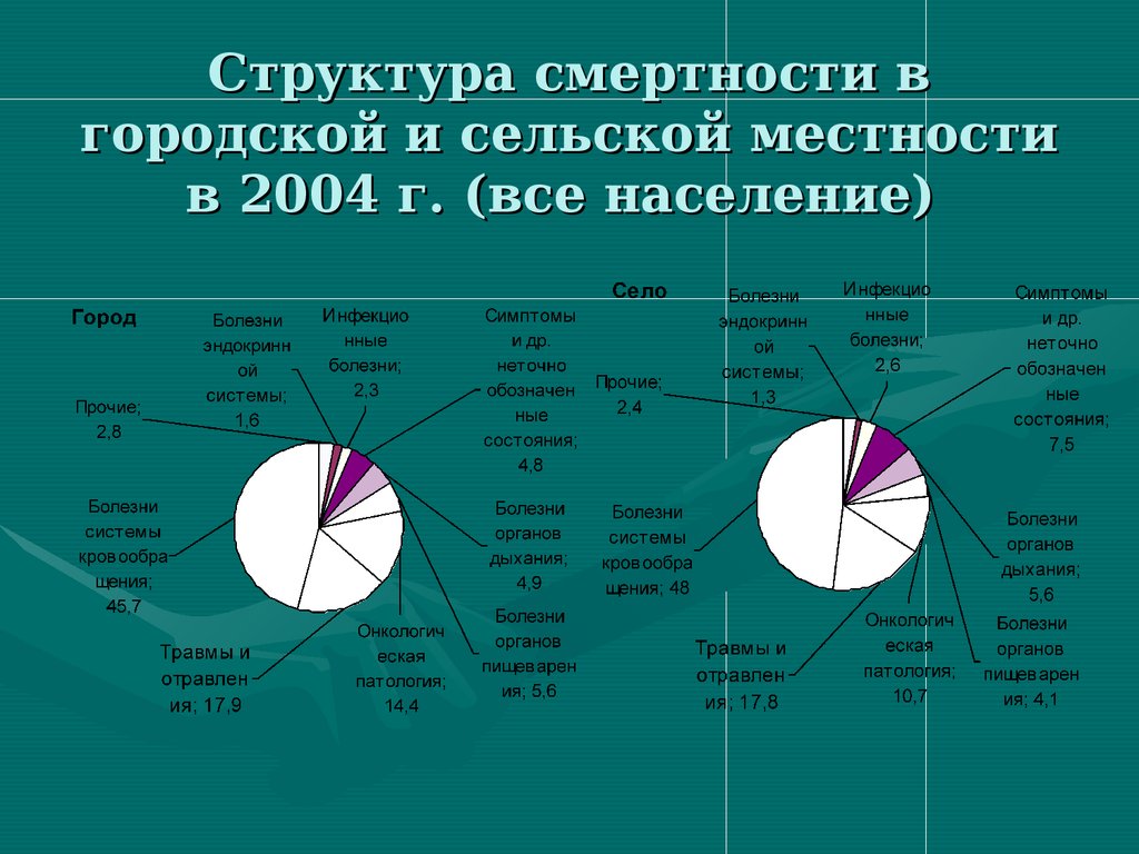 Статистика здравоохранения презентация