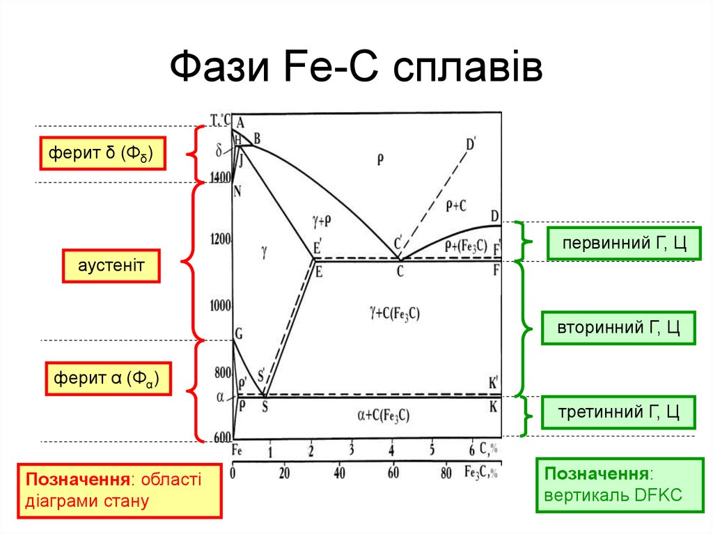 На какой линии диаграммы fe fe3c расположены критические точки acm