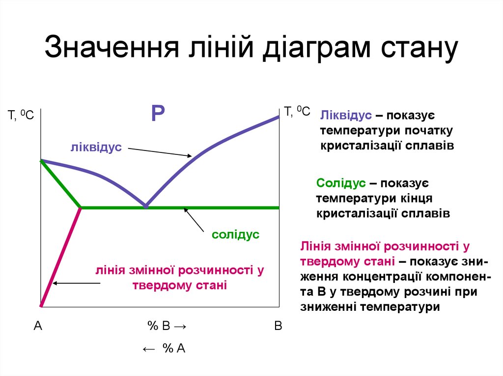 Значення ліній діаграм стану