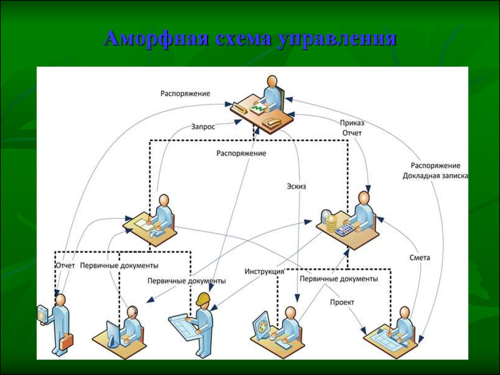 Управляющий управлению управлениями. Аморфная схема управления. Менеджмент схема. Схема управления людьми. Качество продукции как объект управления.