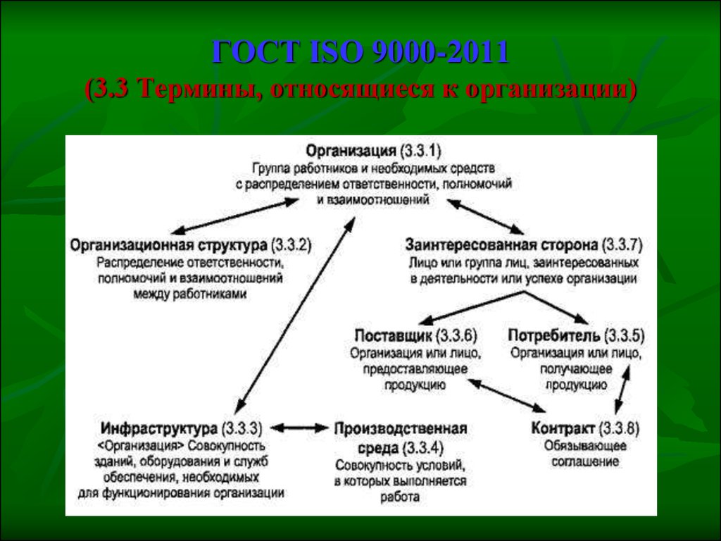 Исо 2011. ГОСТ ИСО 9000. ИСО 9000-2011. ГОСТ ISO 9000-2011. Структура стандартов ИСО 9000.