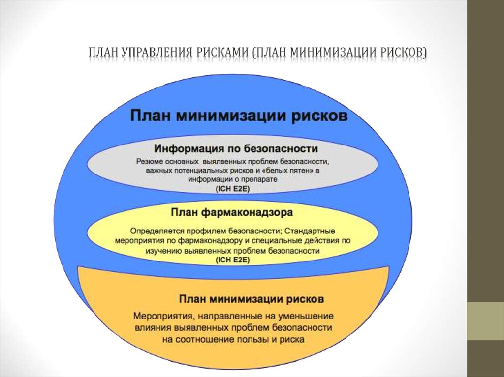 План управления. План управления рисками Фармаконадзор. План по минимизации рисков. Минимизация рисков Фармаконадзор. Информация для планирования риска.