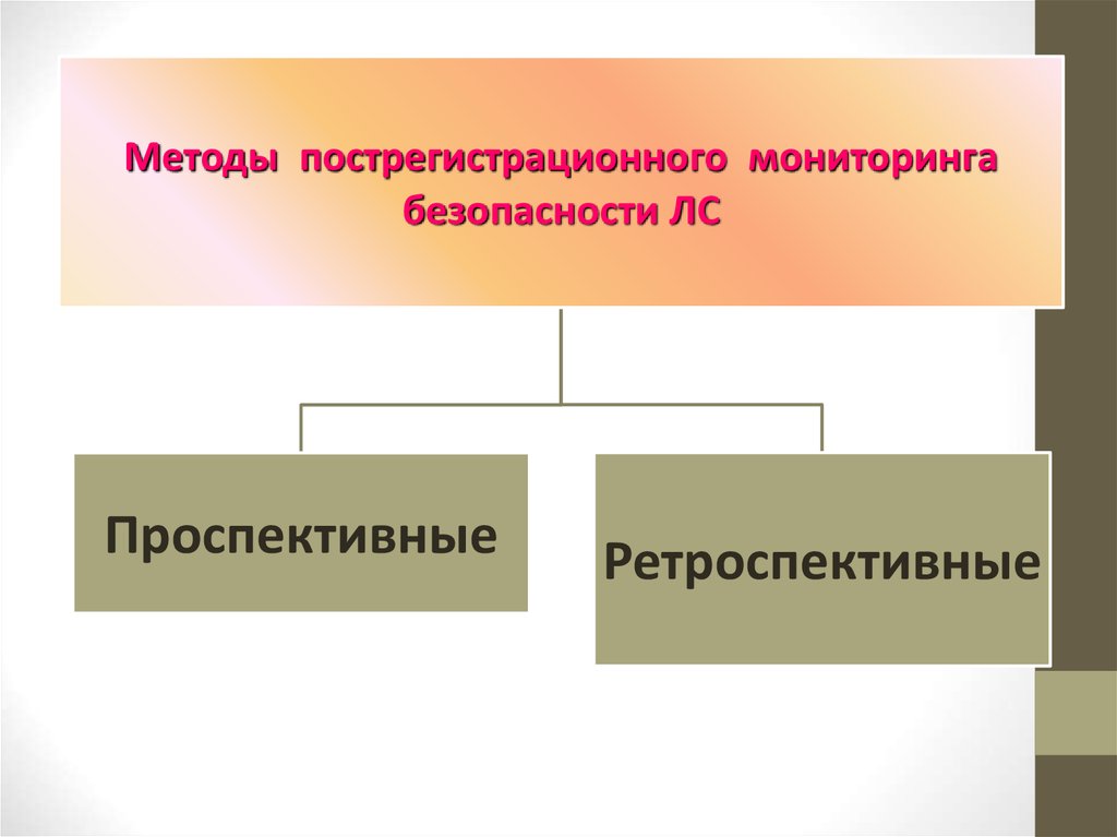 Ретроспективно. Схема пострегистрационного клинического мониторинга. Пострегистрационный мониторинг безопасности. Нежелательные источники. Универсальные методы мониторинга нежелательных побочных реакций:.