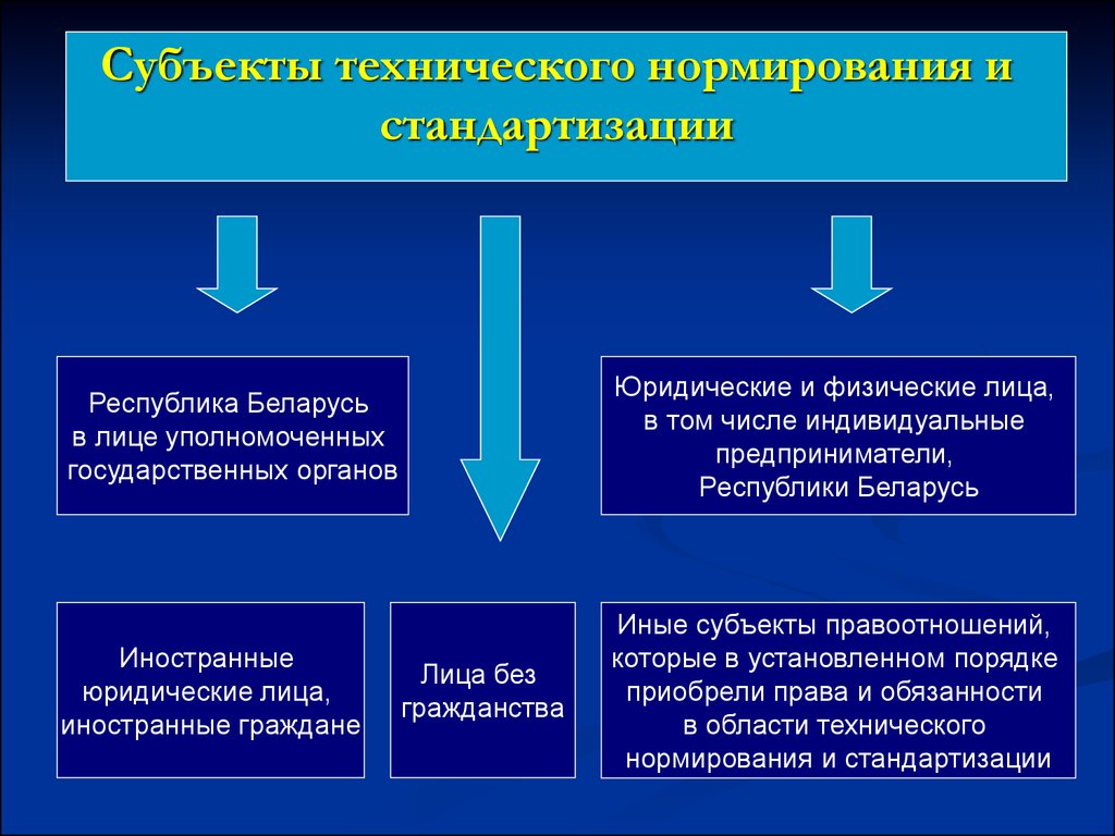 Система технического нормирования. Нормирование и стандартизация. Система технического нормирования и стандартизации. Субъекты стандартизации. Субъекты национальной системы стандартизации.