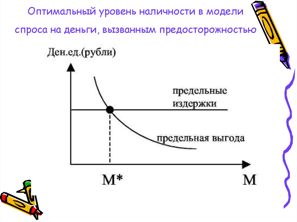 Модель спроса. На графике изображена теоретическая модель спроса на деньги.. Модель спроса на деньги. Спрос моделирования. Теоретическая модель спроса на деньги.