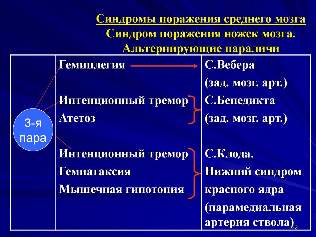 Основные неврологические синдромы презентация