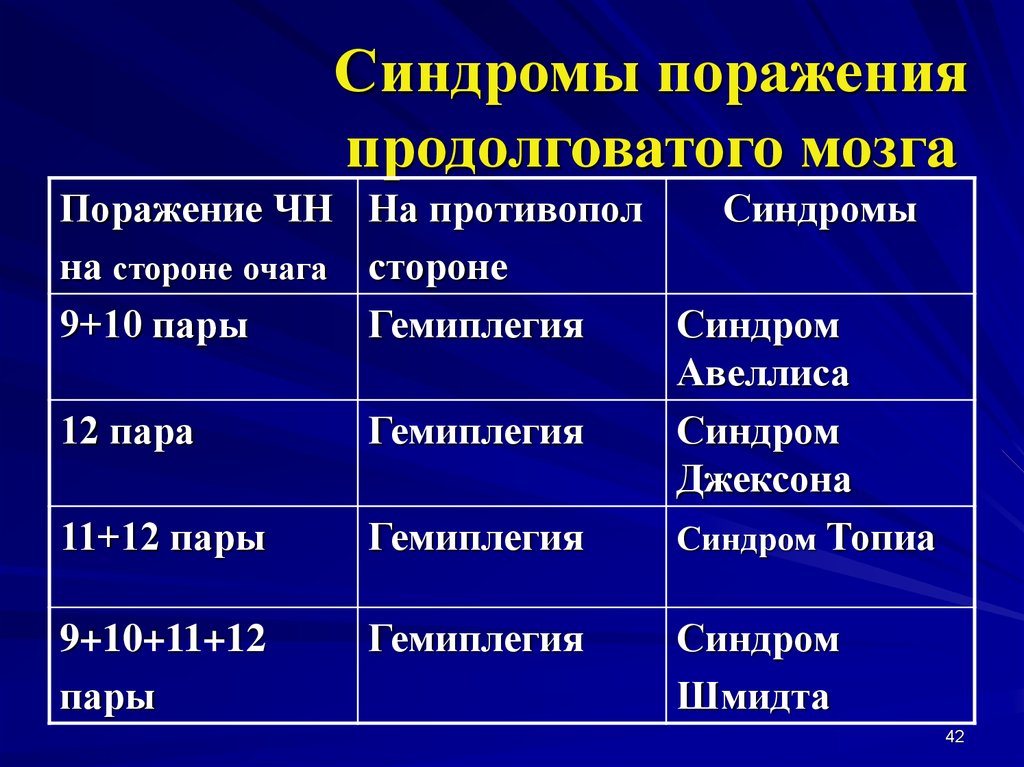 Типы синдромов. Симптомы поражения продолговатого мозга неврология. Альтернирующие синдромы продолговатого мозга. Синдромы поражения продолговатого мозга. Синдромы поражения продолговатого мозга неврология.