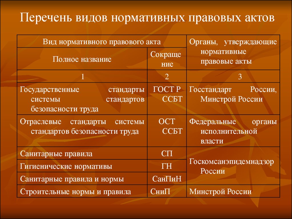 Нормы правила стандарты. Нормативные акты перечень виды. Виды Ковида список. Перечень видов пецициевых.