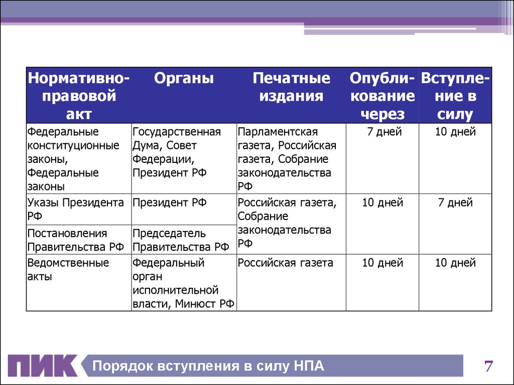 И вступления в силу нормативных. Порядок опубликования и вступления в силу нормативно-правовых актов. Вступление нормативно правовых актов в законную силу. Сроки опубликования и вступления в силу нормативных правовых актов. Порядок вступления НПА.