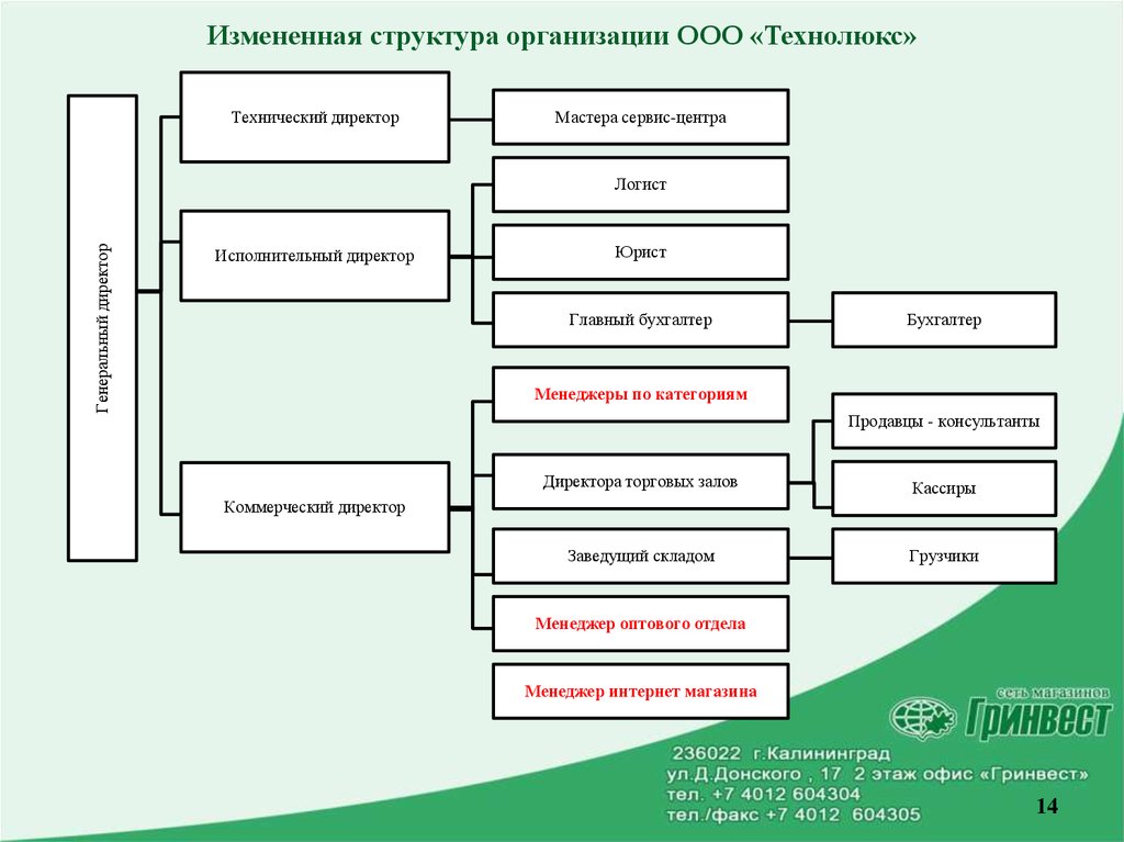 Выбрать организационную структуру