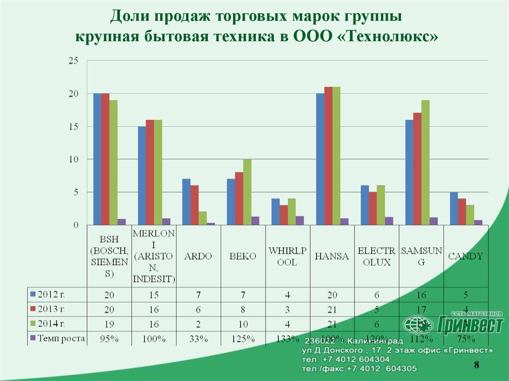 На диаграмме представлена информация о распределении продаж бытовой техники по разным типам торговых