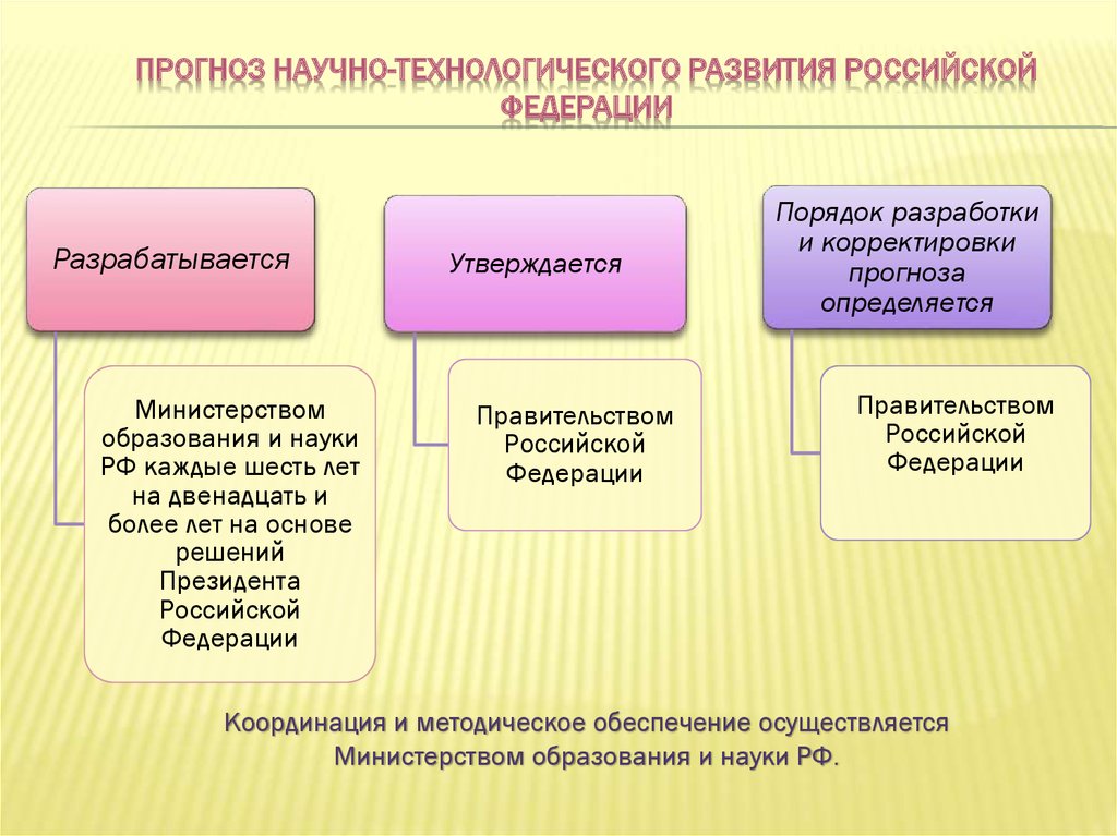 Научно технологическое развитие республики татарстан. Научно-технологическое развитие Российской Федерации. Прогноз научно-технологического развития РФ. Научное прогнозирование. Технологическое развитие России.