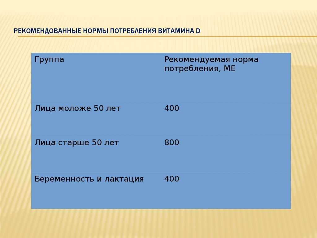 Рекомендуемая норма. Норма потребления витамина д. Рекомендуемое потребление витамина д. Htrjvtyletvfz yjhvf gjnht,tktybz dbnfvbyf l e KBW vjkj;t 50 KTN. Рекомендуемая норма потребления витамина д у лиц старше 50 лет:.