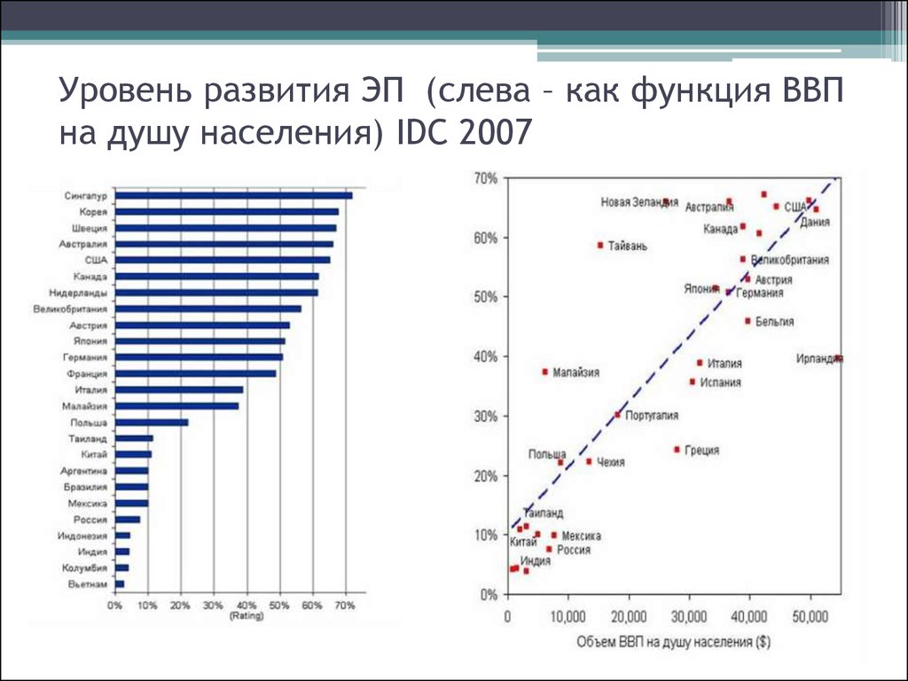 Уровень развития ЭП (слева – как функция ВВП на душу населения) IDC 2007