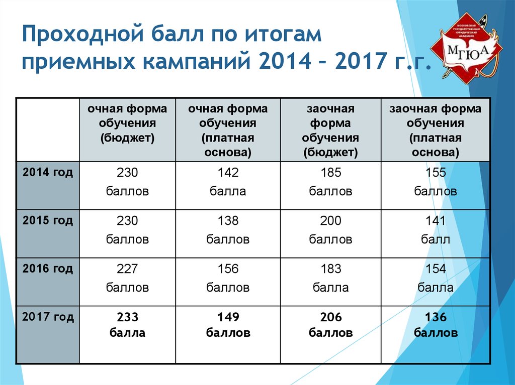 Проходной балл по итогам приемных кампаний 2014 – 2017 г.г.