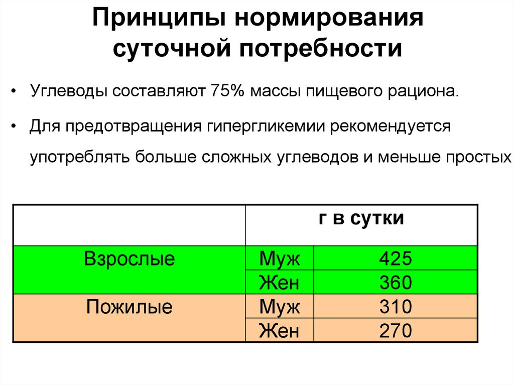 Потребность в углеводах