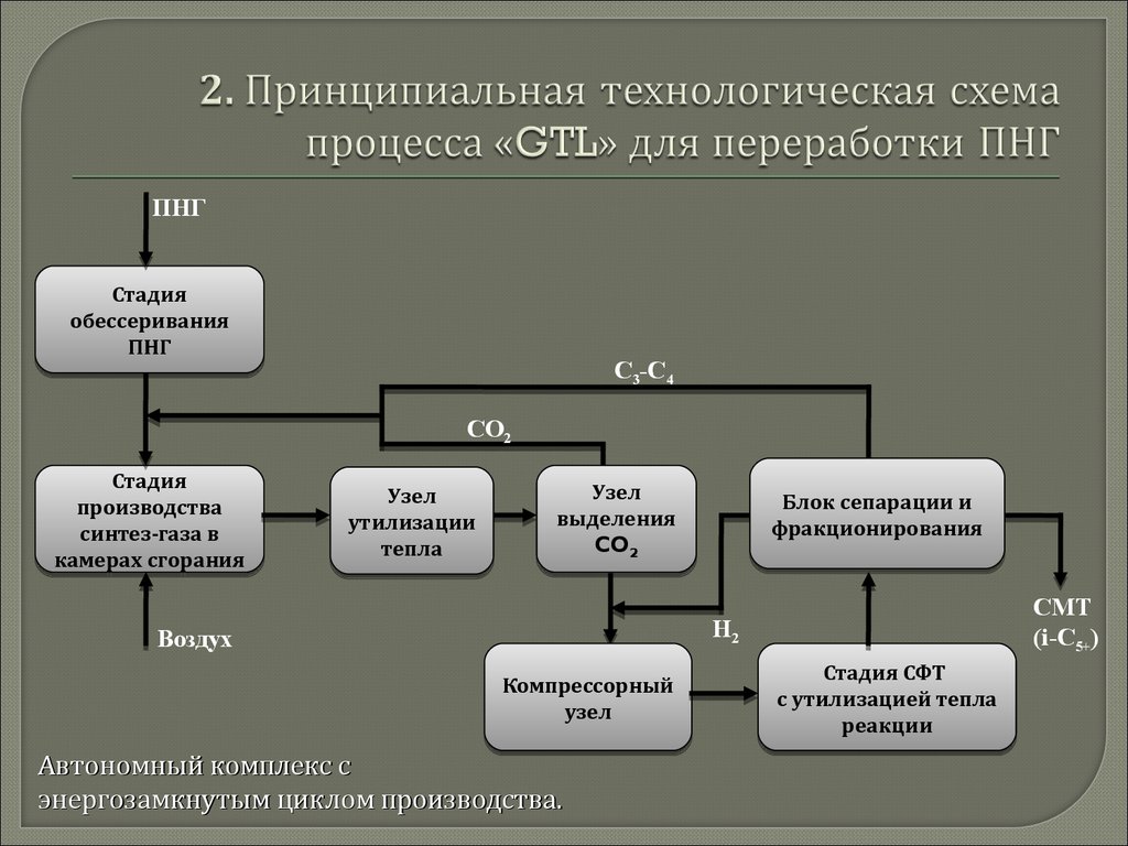 Переработка попутного нефтяного газа