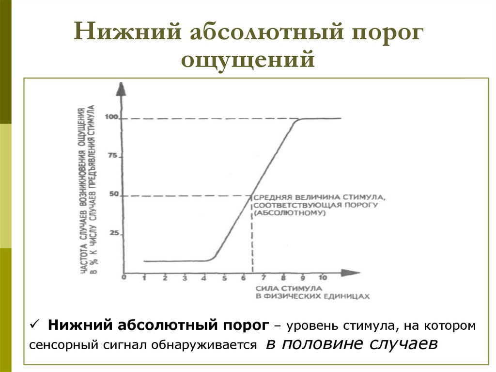 Порог психология