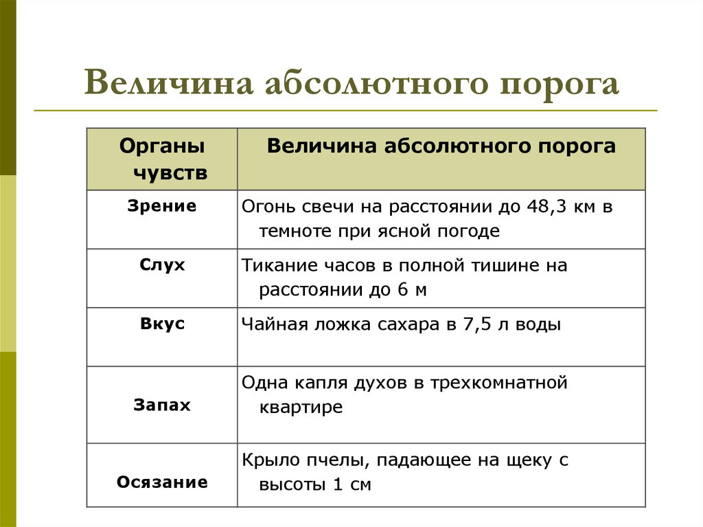 Нижняя величина. Диапазон восприятия органов чувств. Величина абсолютного порога слуха. Абсолютные пороги ощущений для разных органов чувств человека. Абсолютный порог зрения.