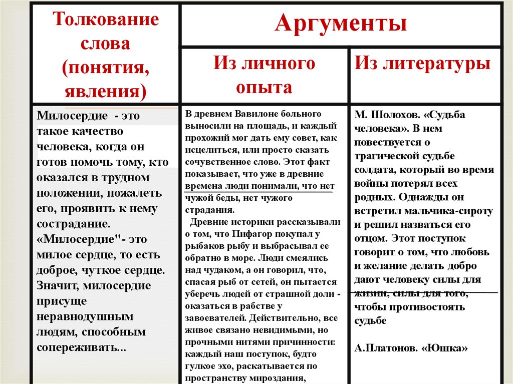 Книги сочинение аргументы. Милосердие Аргументы. Аргумент из литературы на тему Милосердие. Аргумент к человеку. Судьба человека Аргументы.