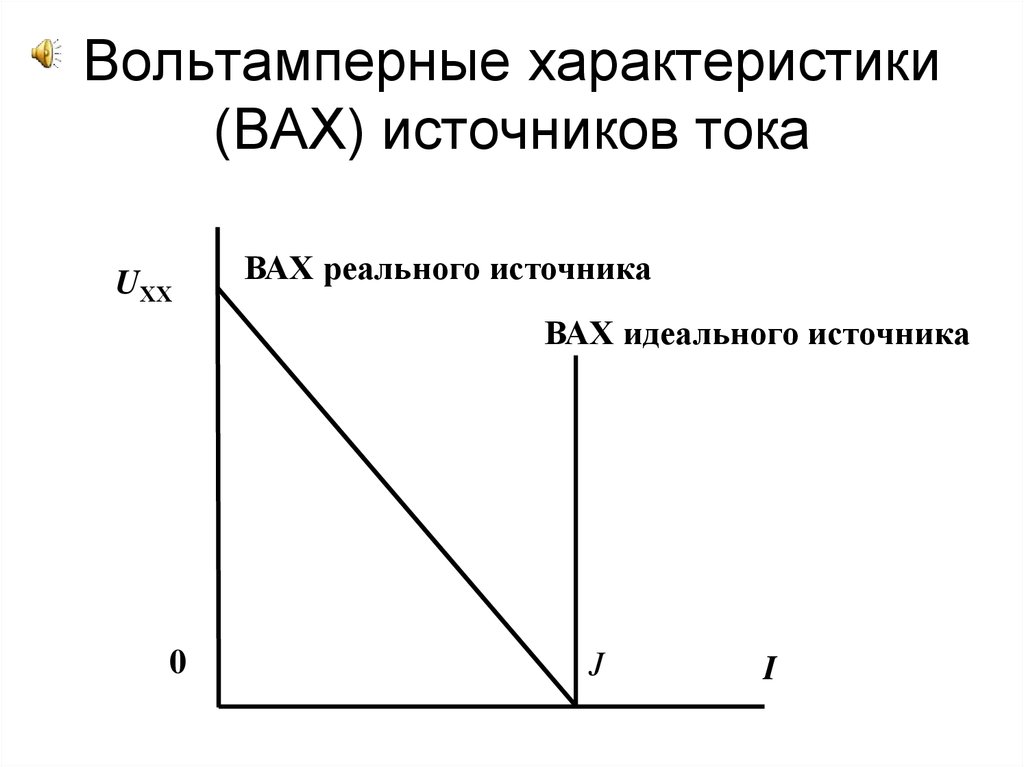 Свойства идеального. Вольт амперная характеристика источника тока. Вольт амперная характеристика идеального источника напряжения. Вольт-амперная характеристика источника тока график. Вольт-амперная характеристика идеального источника тока.