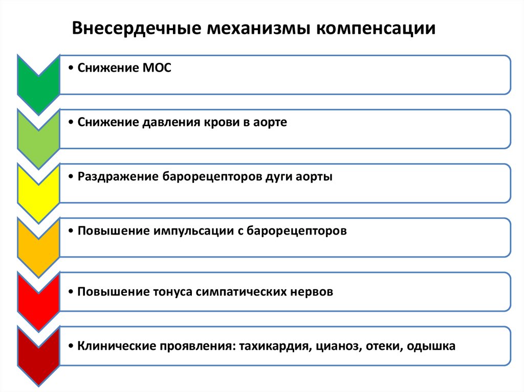 Компенсировать снижение