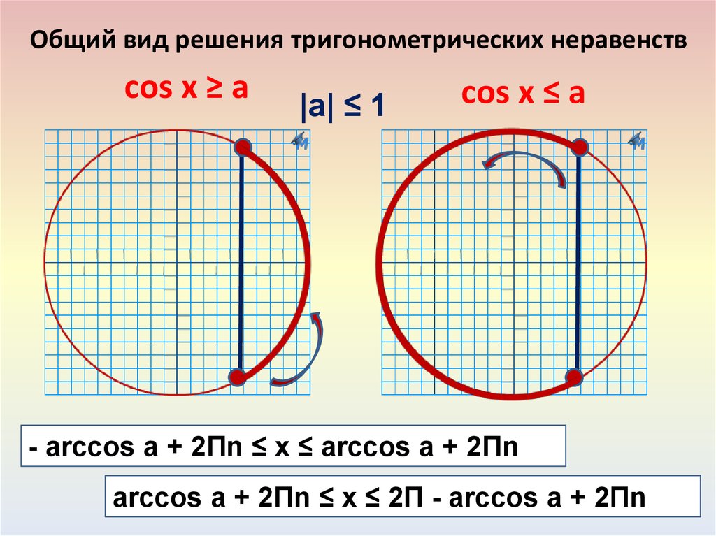 Решение тригонометрических неравенств с помощью графиков презентация